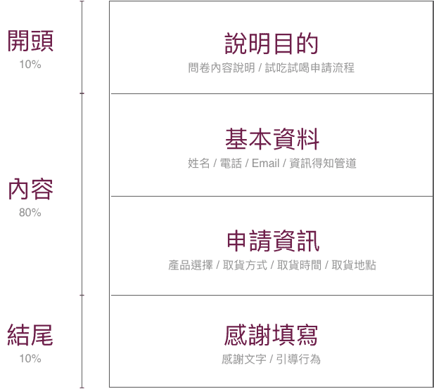 試吃試喝問卷範本的問卷架構