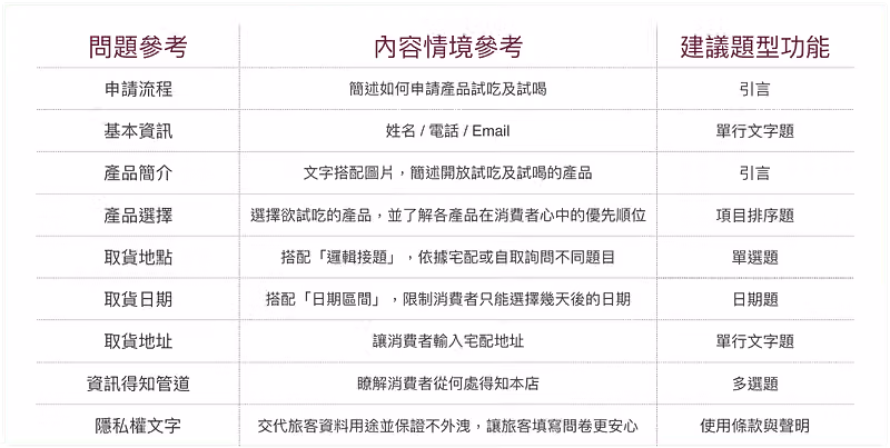 試吃試喝問卷的問題參考與建議題型