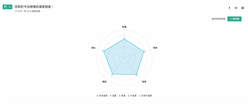 矩陣題的統計圖表