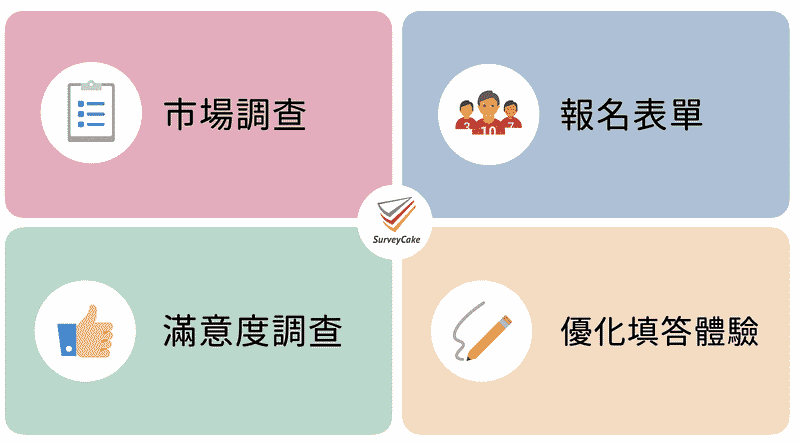 四種問卷情境