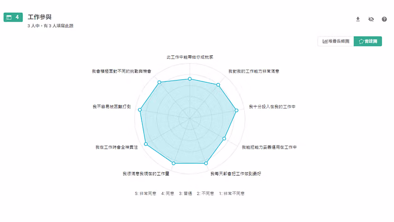 工作參與面向的雷達圖,3 人中有 3 人填寫此題,呈現九項敘述的分數分布
