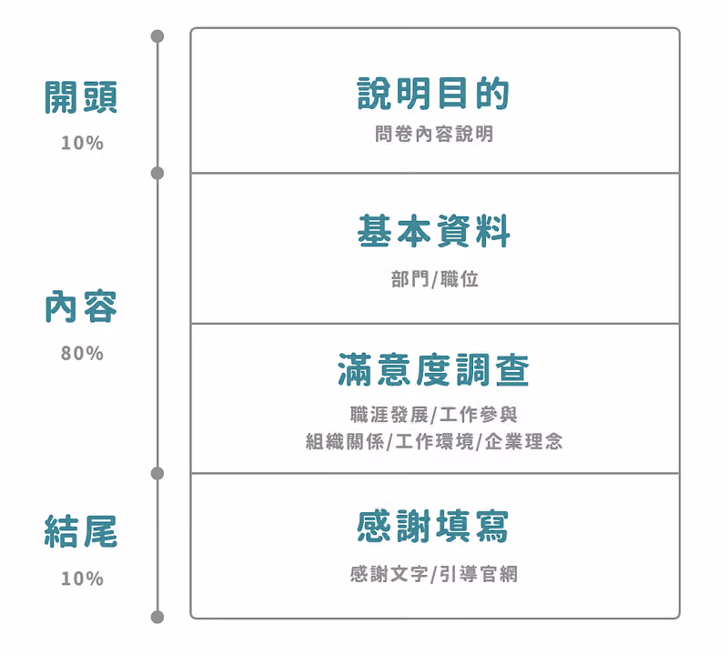 員工工作參與度範本四架構:說明目的、基本資料、滿意度調查、感謝填寫