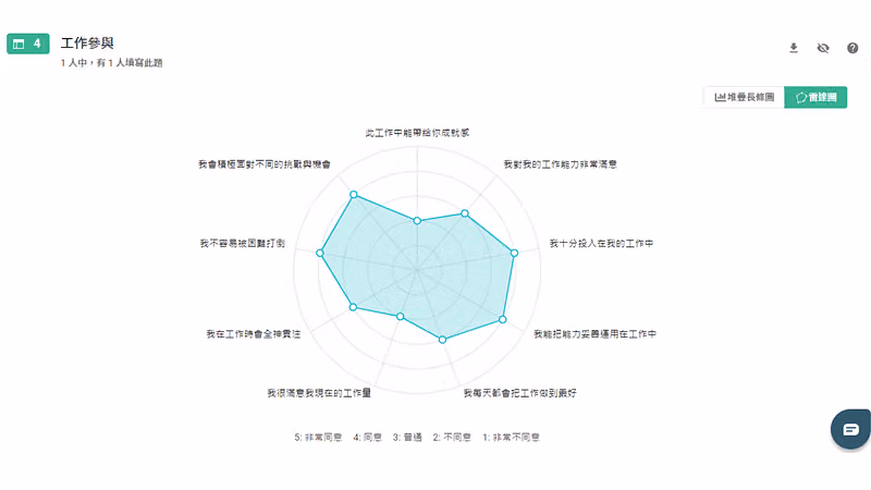 篩選研發部後的工作參與雷達圖,僅 1 人填答,成就感與工作量兩軸明顯內縮偏低