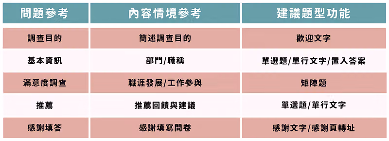 三欄表格:問題參考、內容情境參考、建議題型功能,從調查目的列到感謝填答