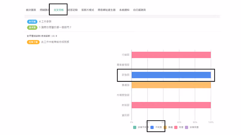 交叉分析橫條圖比較各部門對成就感題的填答,研發部整條為不同意並以黑框標出