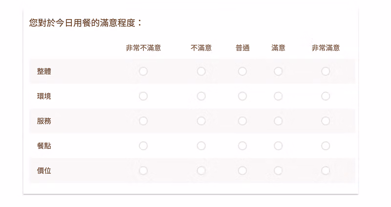矩陣題「您對於今日用餐的滿意程度」,整體、環境、服務、餐點、價位五列對應五級滿意度