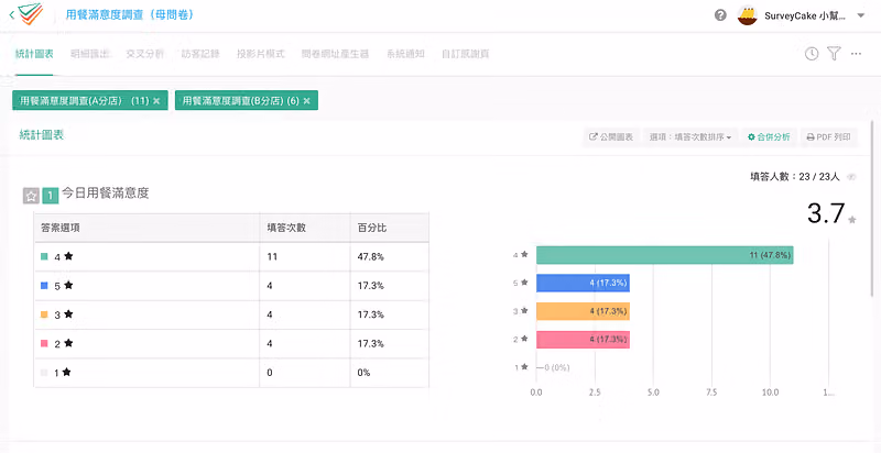 用餐滿意度調查母問卷的統計圖表,合併 A 分店 11 筆與 B 分店 6 筆,平均 3.7 星