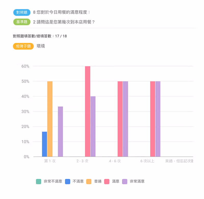 交叉分析結果:基準題為用餐次數、對照題為用餐滿意程度,矩陣子題「環境」的滿意度長條圖