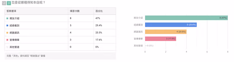 「您是從哪裡得知本店呢?」統計表與長條圖,親友介紹 8 次 47%、經過看到 5 次 29.4%