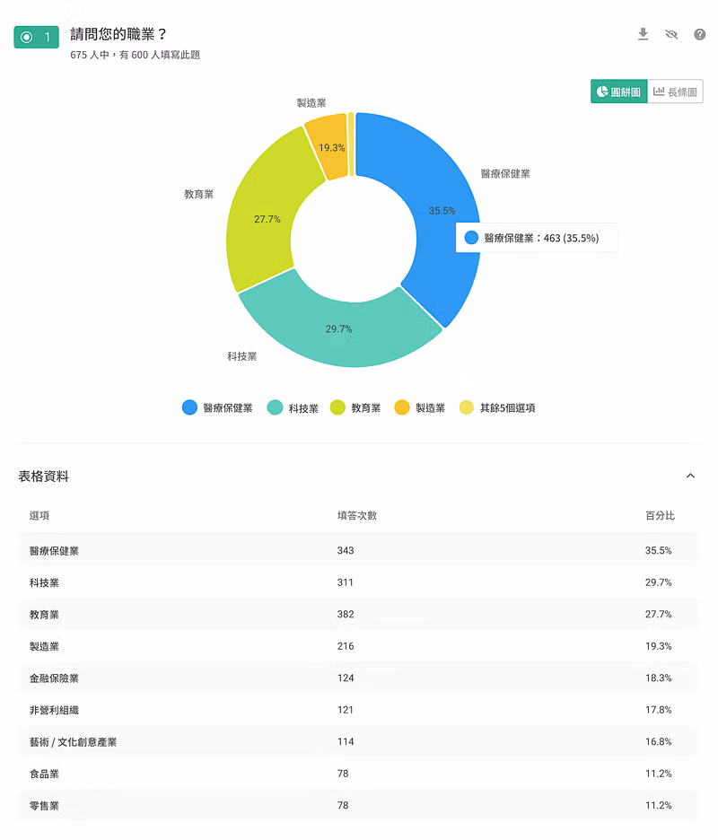 職業統計環圈圖,醫療保健業 35.5%、科技業 29.7%、教育業 27.7%,下方表格列出填答次數