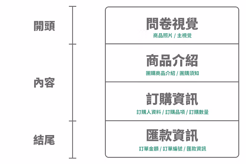 問卷架構