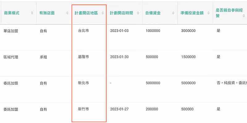 加盟申請明細表格,紅框標出計畫開店地區欄位,列有台北市等回覆
