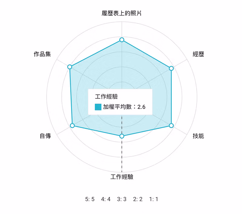 六角雷達圖比較履歷各項得分,工作經驗的加權平均數只有 2.6,明顯低於其他項目