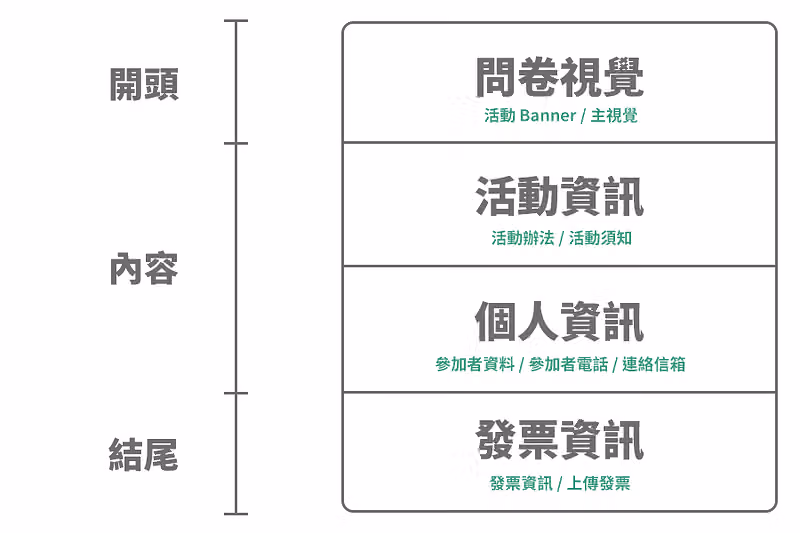 問卷架構