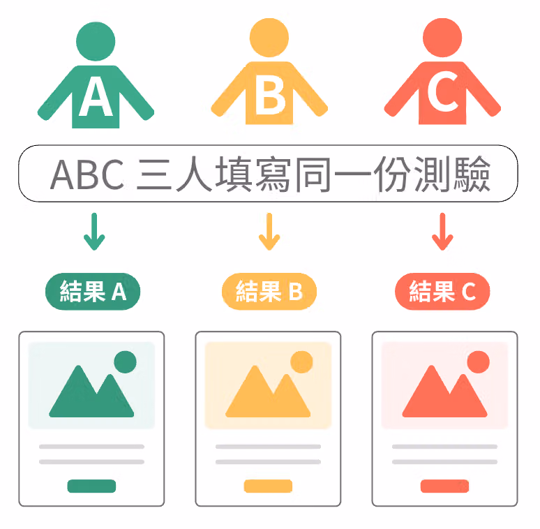 指定感謝頁會如何客製化結果