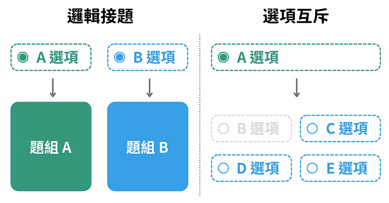 邏輯接題和選項互斥的差別
