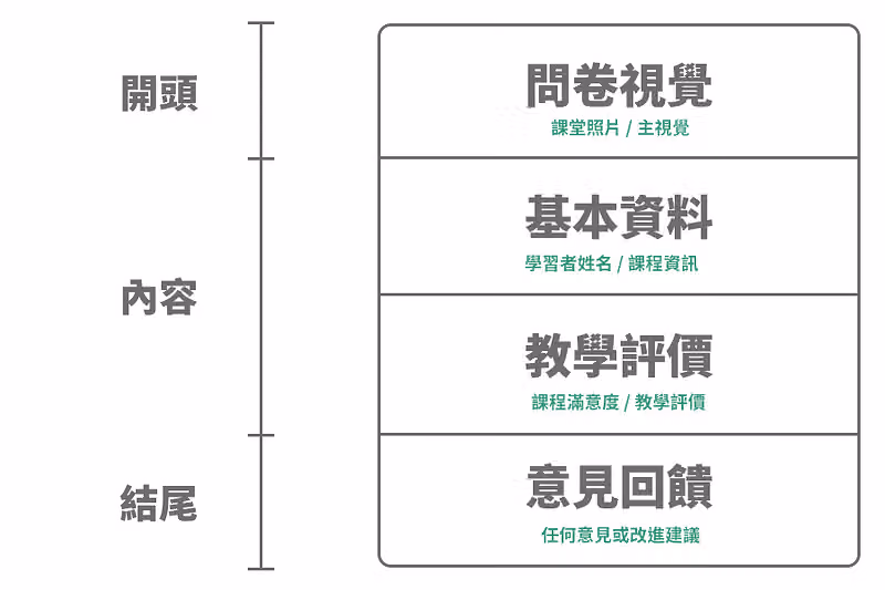 問卷範本架構