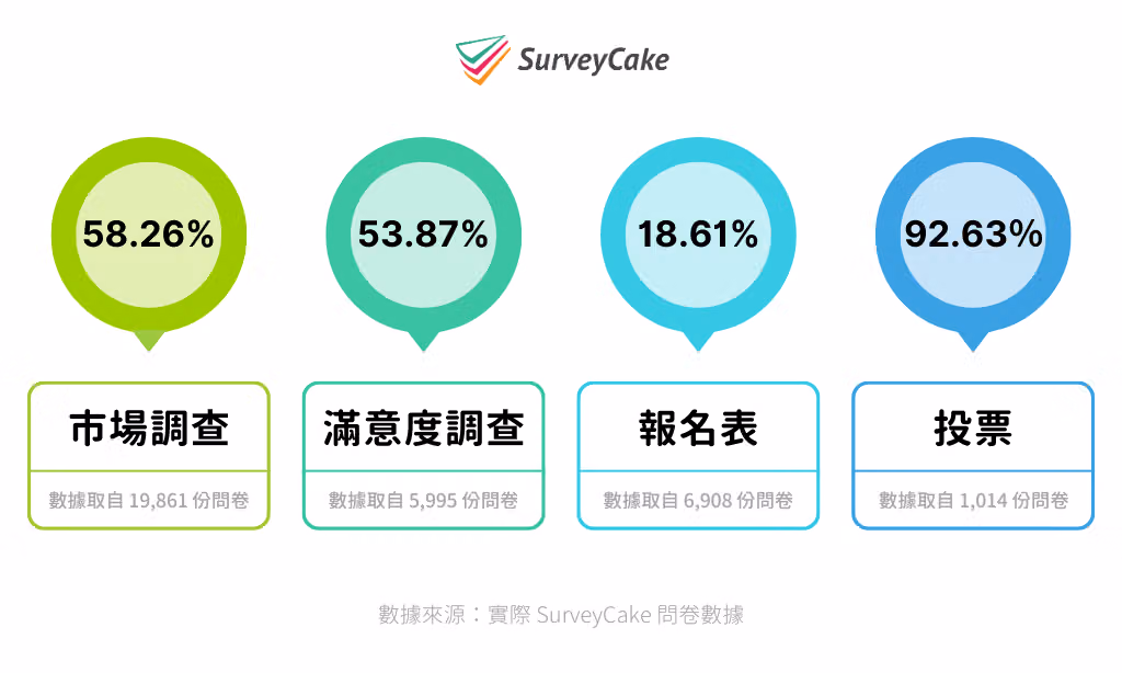 常用問卷類型的平均回覆率