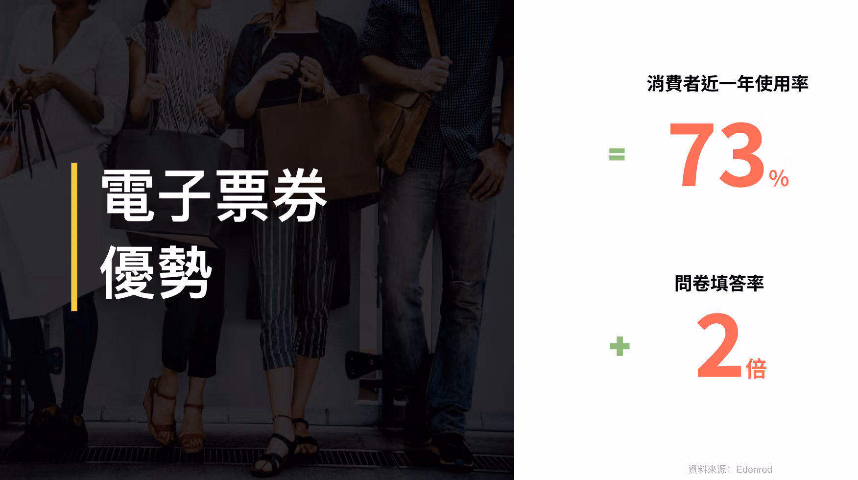 電子票券優勢數據:消費者近一年使用率 73%,問卷填答率提升 2 倍