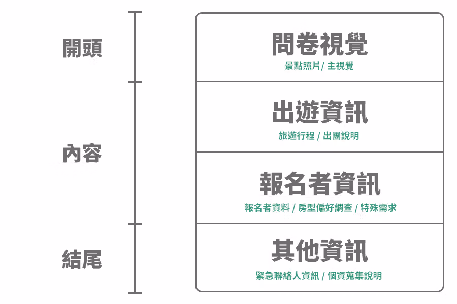 旅遊報名表的問卷架構