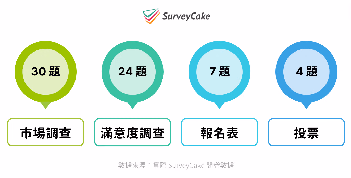 4 種問卷類型的參考問卷題數