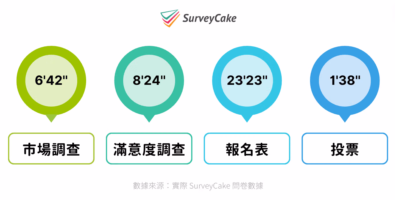 4 種問卷類型的填答時間