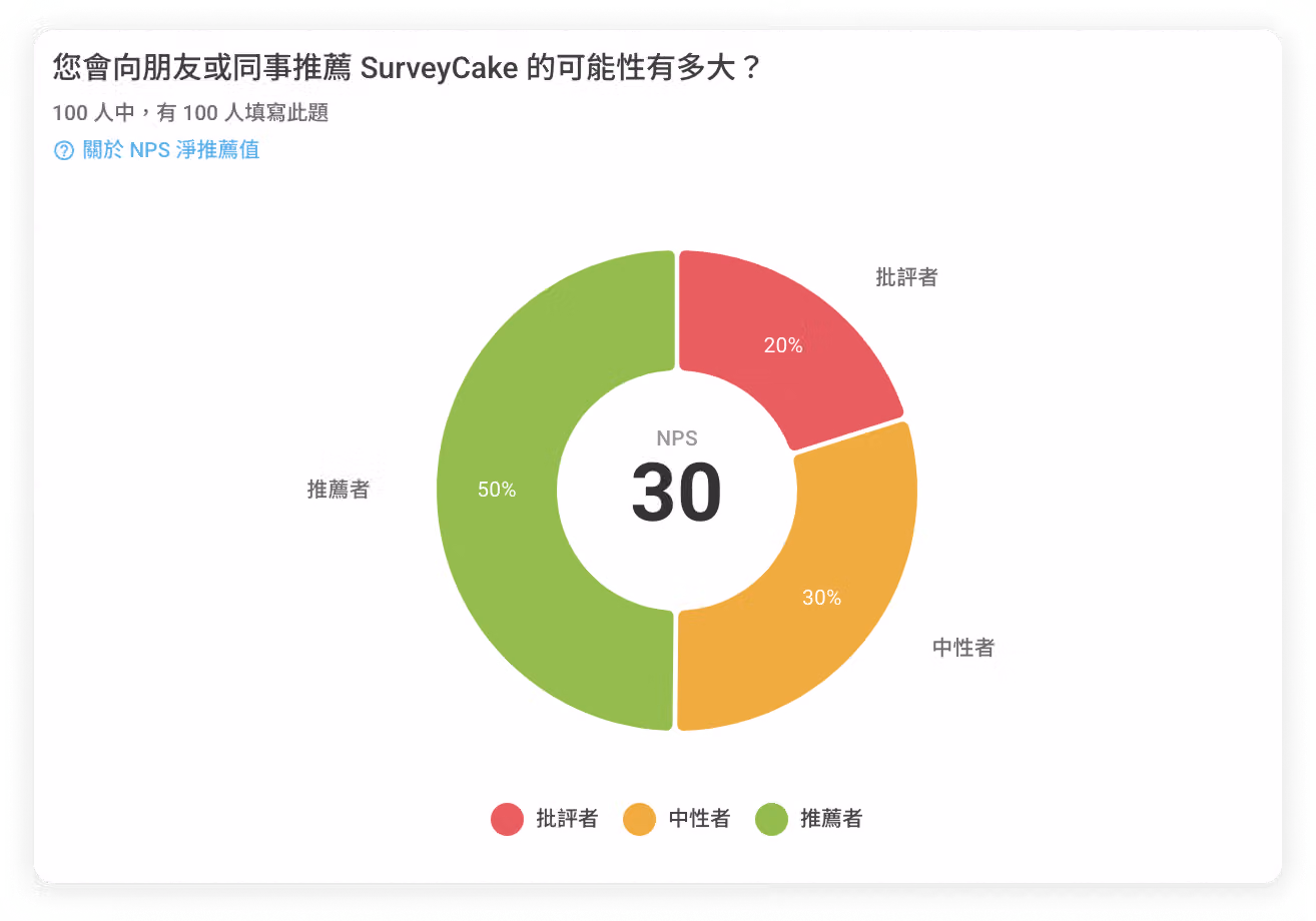 NPS 環圈統計圖,推薦者 50%、中性者 30%、批評者 20%,中央顯示 NPS 分數 30