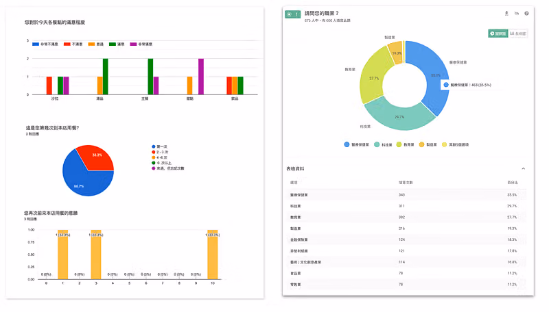 Google 表單(左)與 SurveyCake(右)統計圖表呈現的不同