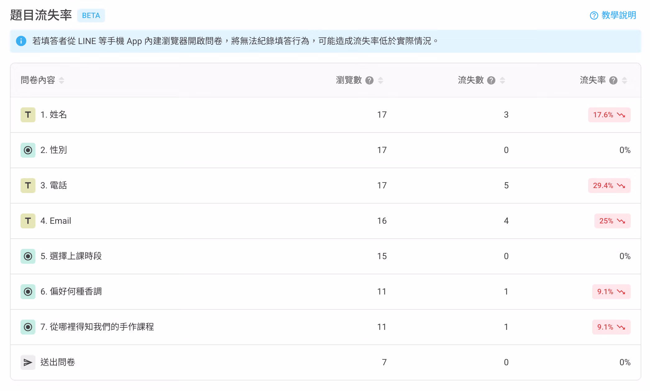 SurveyCake 題目流失率