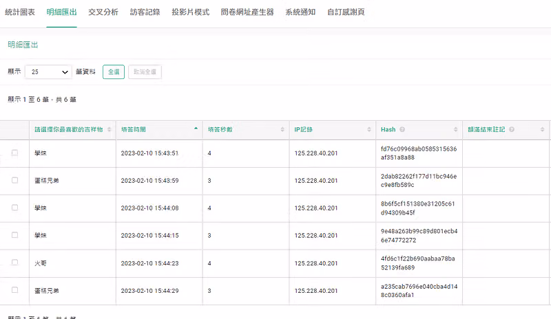 明細匯出表格顯示 6 筆吉祥物回覆,欄位含填答時間、填答秒數、IP 記錄與 Hash