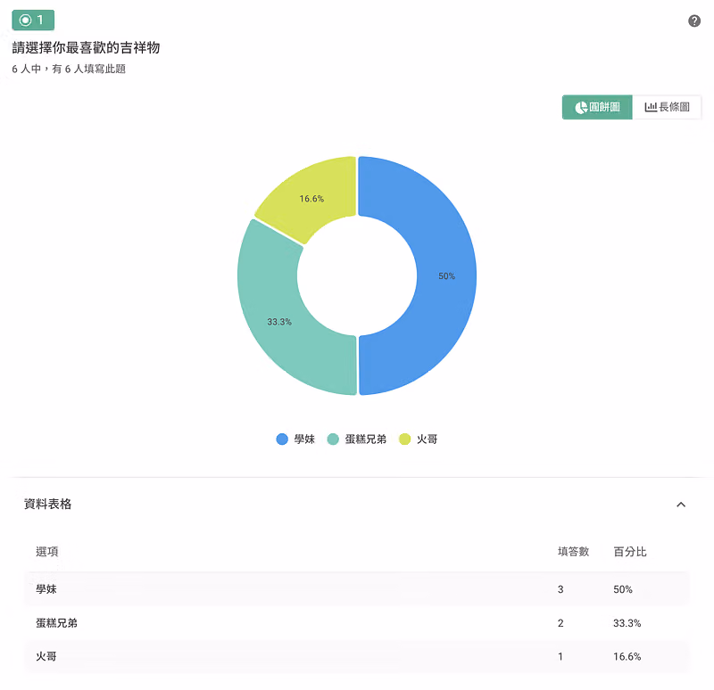 吉祥物調查環圈圖:學妹 50%(3 人)、蛋糕兄弟 33.3%(2 人)、火哥 16.6%(1 人)