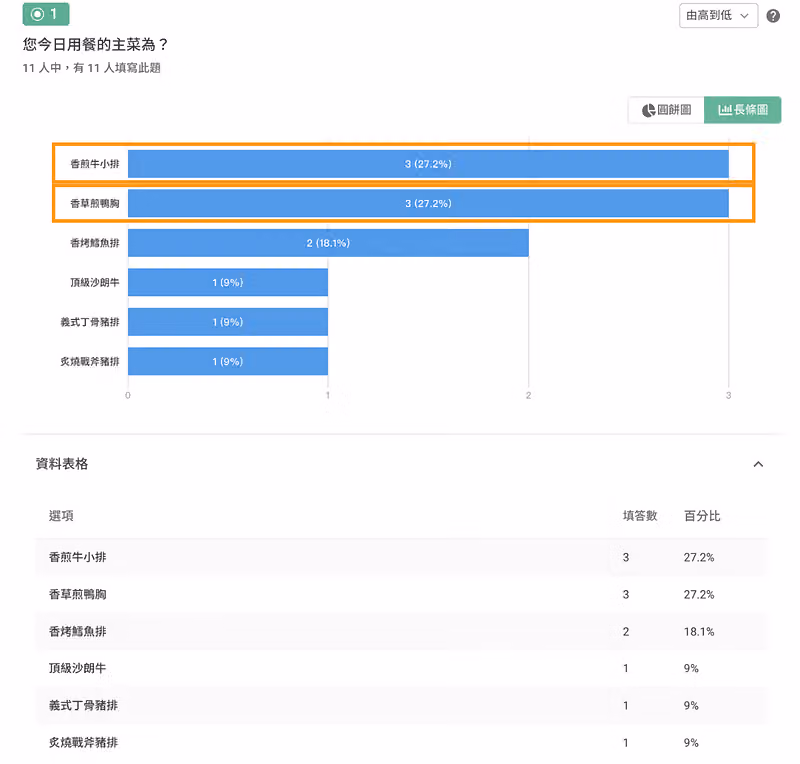 後台長條圖同時橘框標示香煎牛小排與香草煎鴨胸,兩者皆 3 票、各佔 27.2%