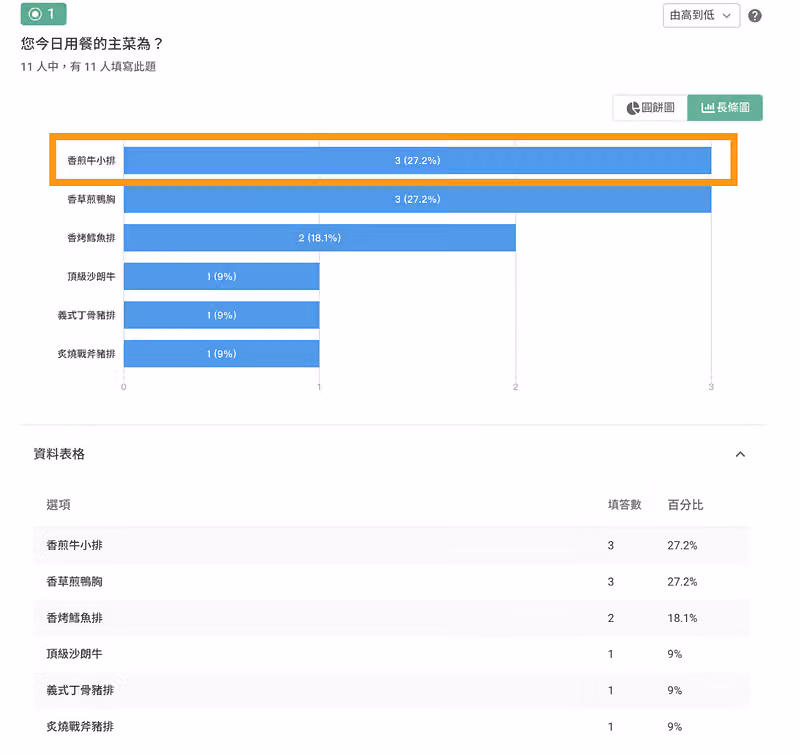 主菜題長條圖 11 人皆填答,橘框標示香煎牛小排 3 票 27.2%,下方附資料表格