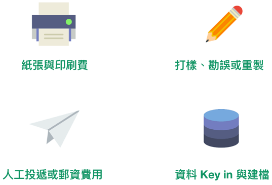 紙本問卷四大成本圖示:紙張印刷、打樣勘誤重製、人工投遞郵資、資料建檔