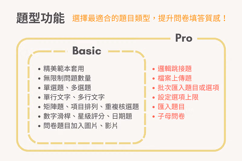 標準版和專業版的題型功能比較