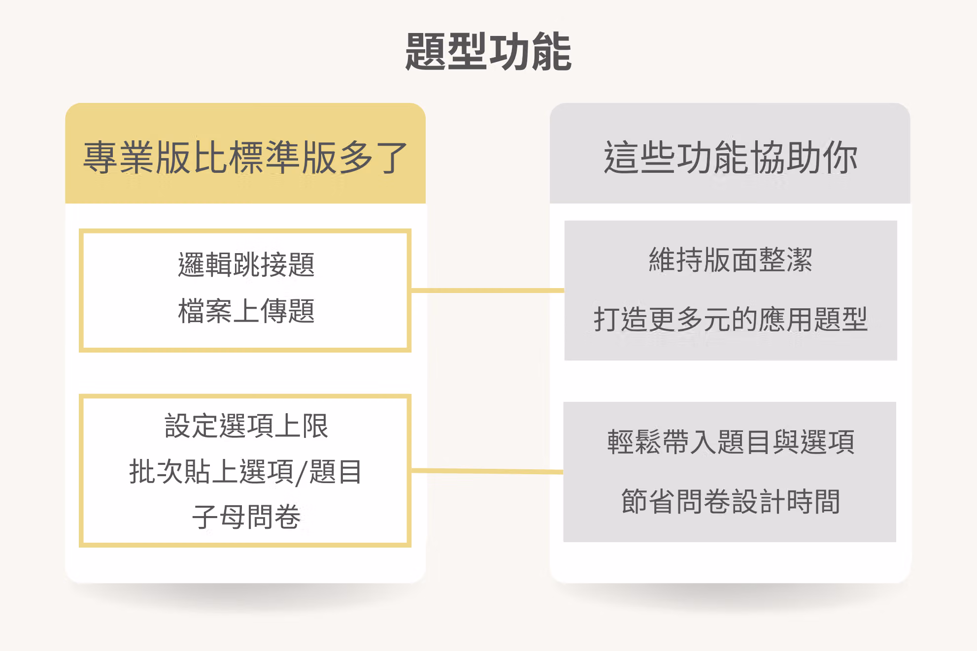 標準版和專業版的題型功能比較