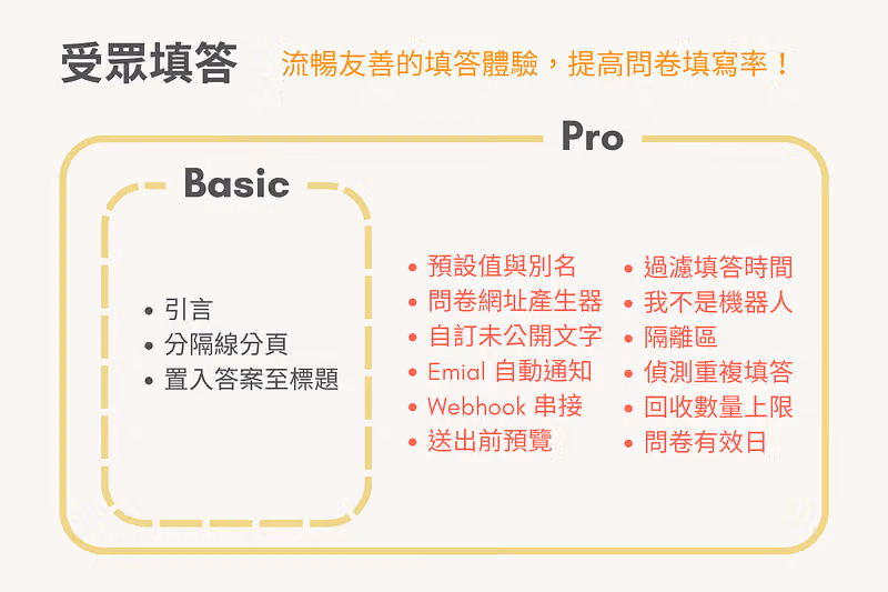 標準版和專業版的受眾填答比較