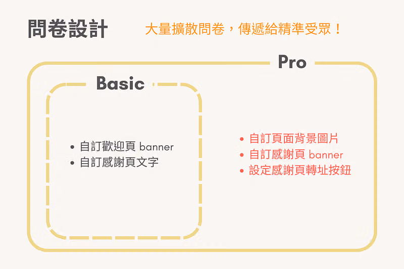 標準版和專業版的問卷設計比較
