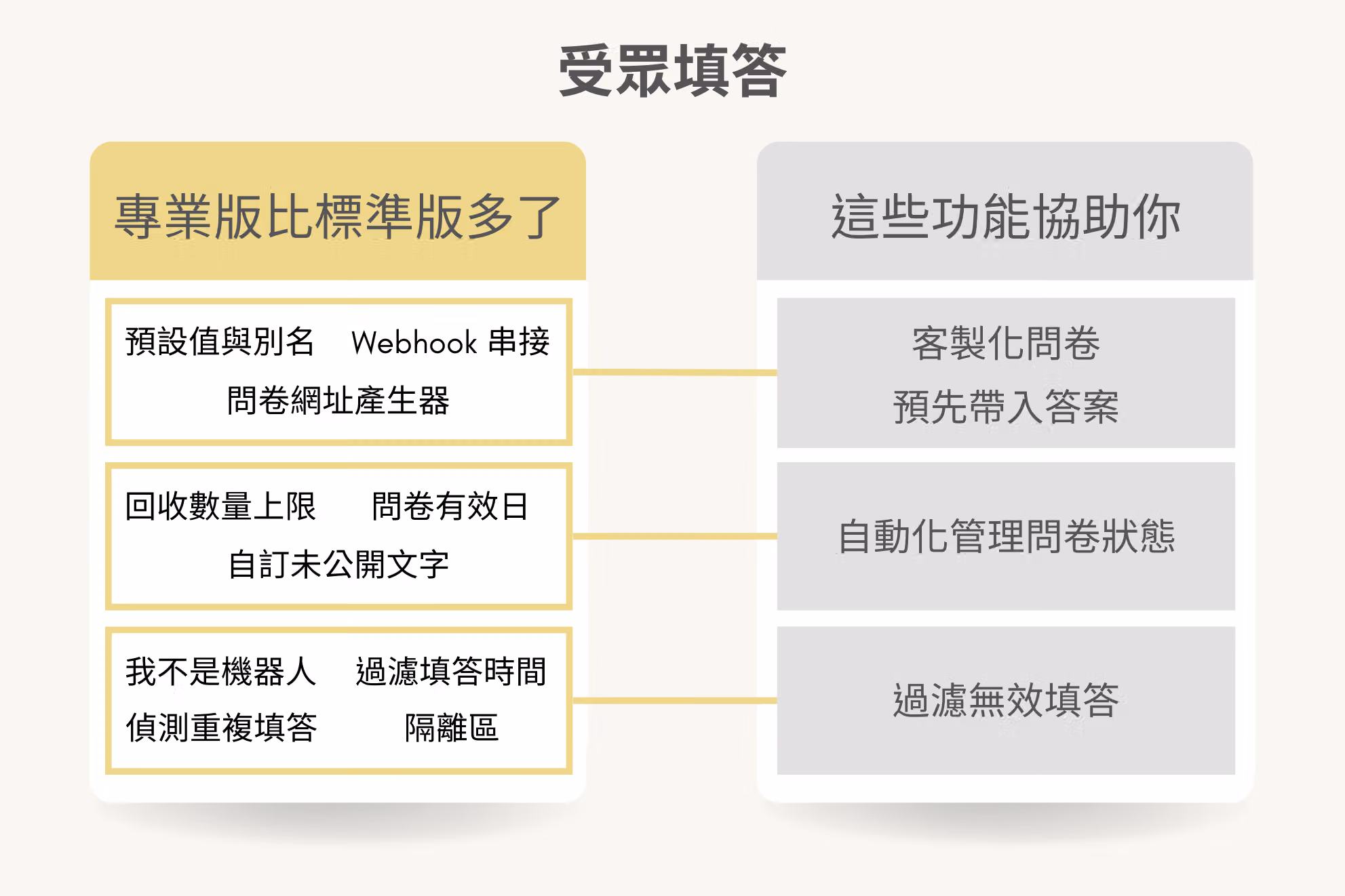 標準版和專業版的受眾填答比較