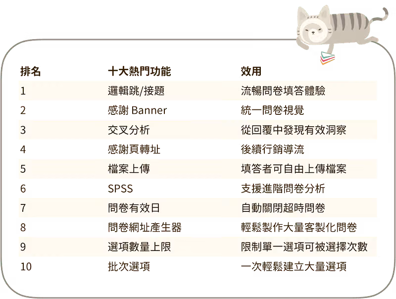 十大熱門功能排名表,第一名邏輯跳接題、第二名感謝 Banner、第十名批次選項,右上角趴著一隻貓