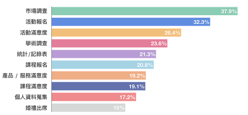 十大問卷類型橫向長條圖,市場調查 37.9% 居冠,其次為活動報名 32.3%、活動滿意度 26.4%