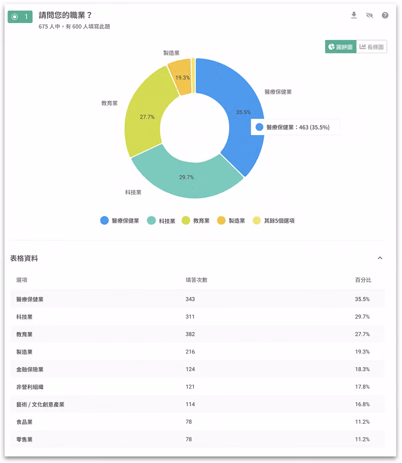 完整圖表分析,自動生成的統計圖表