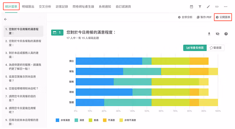 統計圖表頁紅框標出「公開圖表」按鈕,主圖為用餐滿意度各面向的堆疊長條圖