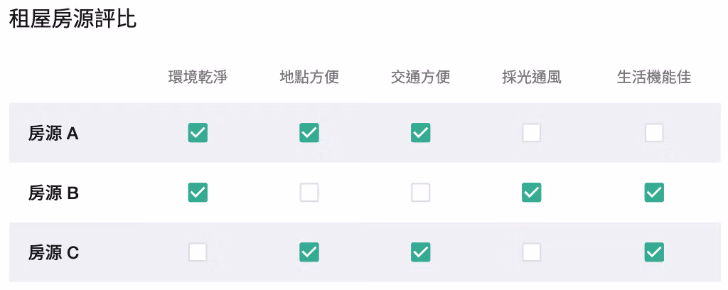 複選矩陣題「租屋房源評比」,房源 A、B、C 就環境乾淨、地點、交通等五個面向勾選