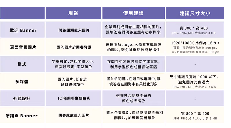 功能對照表列出六項外觀功能的用途、使用建議與建議尺寸，如 Banner 寬 800 高 400