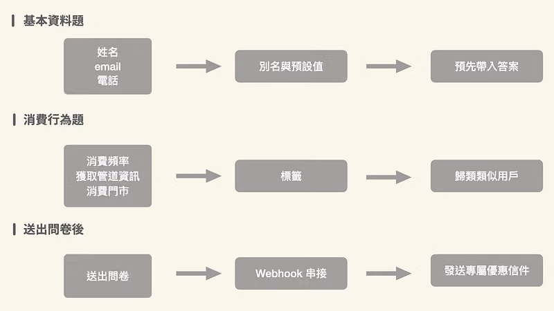 會員行為調查問卷進階串接應用