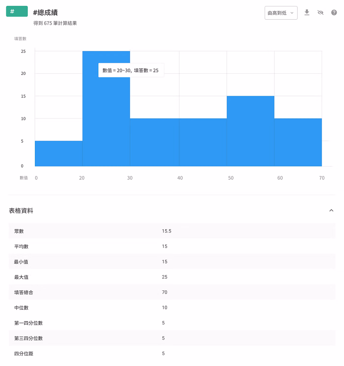 「#總成績」直方圖共 675 筆計算結果,表格資料列出眾數 15.5、平均數 15