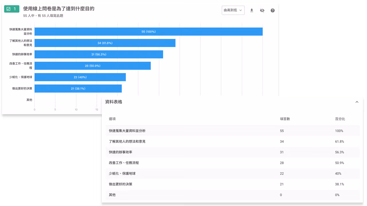 問卷統計長條圖與資料表格並列,「快速蒐集大量資料並分析」55 票、占 100%