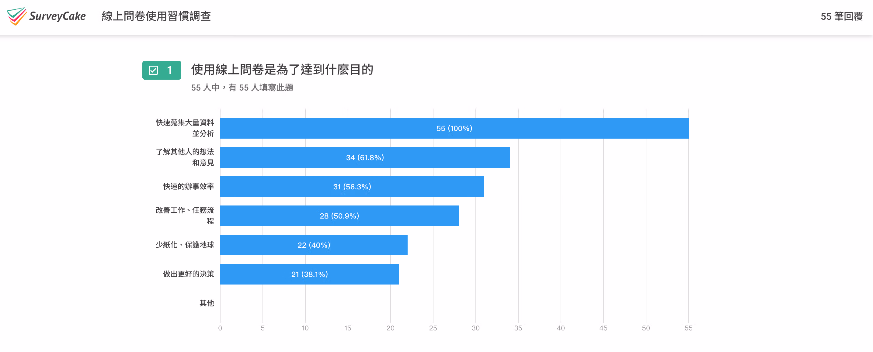 「線上問卷使用習慣調查」結果頁,55 筆回覆的橫向長條圖由高到低排列