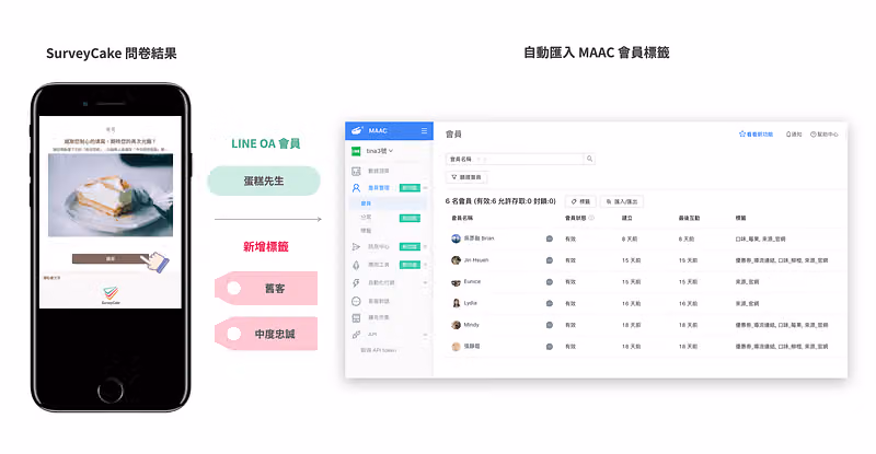 手機問卷結果轉成 LINE OA 會員標籤,右側 MAAC 後台的會員清單顯示 6 名會員